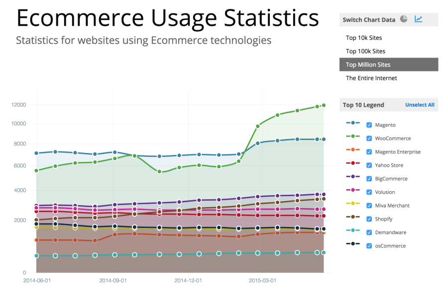 WooThemes 加入开源建站平台 WordPress 母公司，让自建电商网站更简单